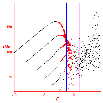 Peres lattice <M>